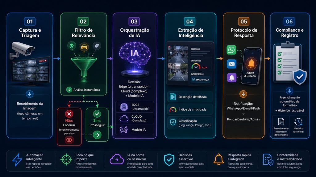 Fluxo do Safe Map desde a captura da câmera até a notificação e o registro da ocorrência